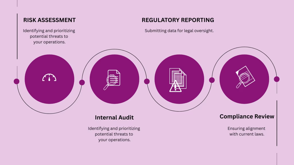 An interconnected 4-stage compliance framework infographic for Star Recruitment Agents, illustrating the lifecycle of Risk Assessment, Internal Audit, Regulatory Reporting, and Compliance Review for TES in South Africa.